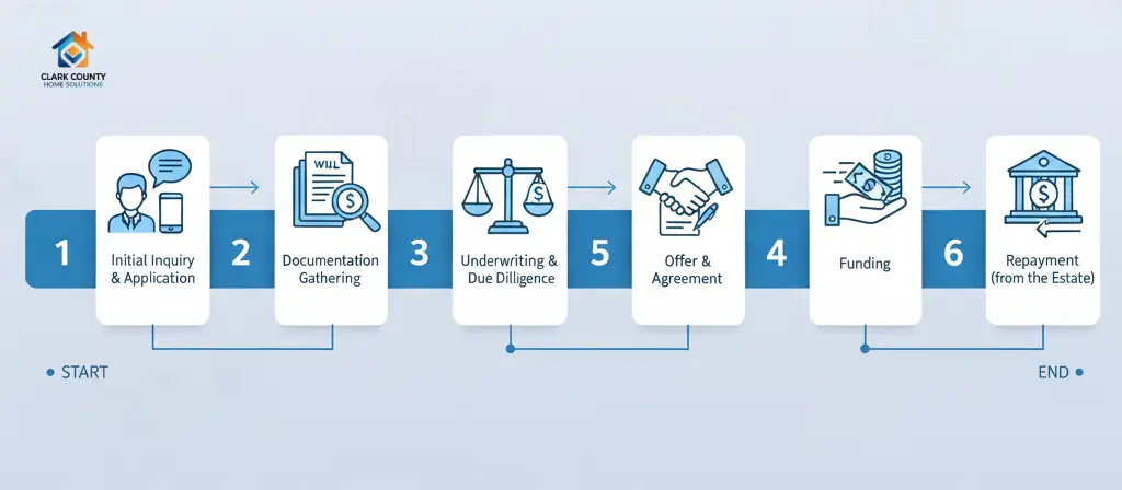 How Does an Inheritance Advance Work_